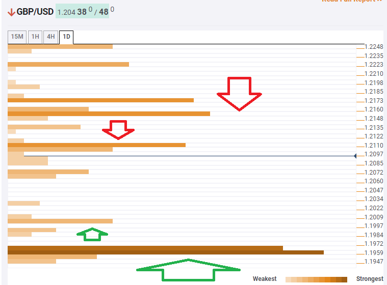 GBP USD Technical Confluence levels March 18 2020